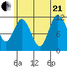 Dolphin Point tide chart for Sunday, June 21, 2026