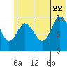 Dolphin Point tide chart for Monday, June 22, 2026