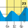 Dolphin Point tide chart for Tuesday, June 23, 2026