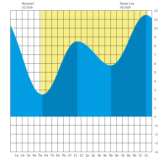 Dolphin Point tide chart for Wednesday, June 24, 2026