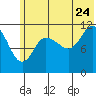 Dolphin Point tide chart for Wednesday, June 24, 2026