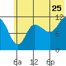 Dolphin Point tide chart for Thursday, June 25, 2026