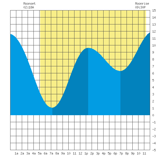 Dolphin Point tide chart for Friday, June 26, 2026