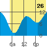Dolphin Point tide chart for Friday, June 26, 2026