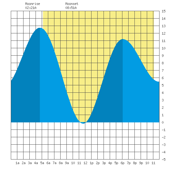 Dolphin Point tide chart for Thursday, June 4, 2026