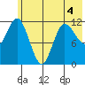 Dolphin Point tide chart for Thursday, June 4, 2026