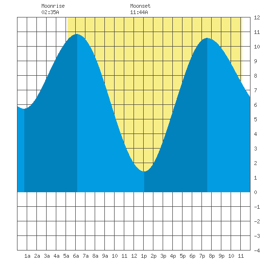 Dolphin Point tide chart for Saturday, June 6, 2026