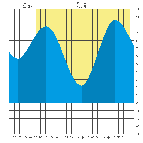 Dolphin Point tide chart for Sunday, June 7, 2026