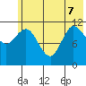 Dolphin Point tide chart for Sunday, June 7, 2026