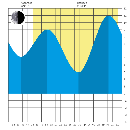 Dolphin Point tide chart for Monday, June 8, 2026