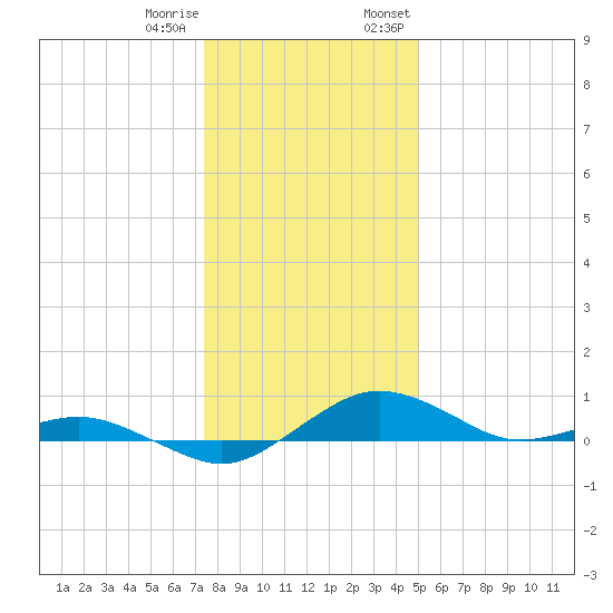 Annapolis tide chart for Sunday, January 10, 2021
