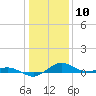 Annapolis tide chart for Sunday, January 10, 2021