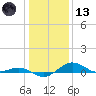 Annapolis tide chart for Wednesday, January 13, 2021