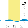 Annapolis tide chart for Sunday, January 17, 2021