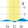 Annapolis tide chart for Friday, January 1, 2021