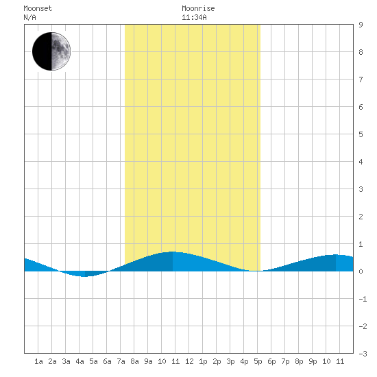 Annapolis tide chart for Wednesday, January 20, 2021