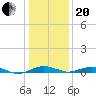 Annapolis tide chart for Wednesday, January 20, 2021