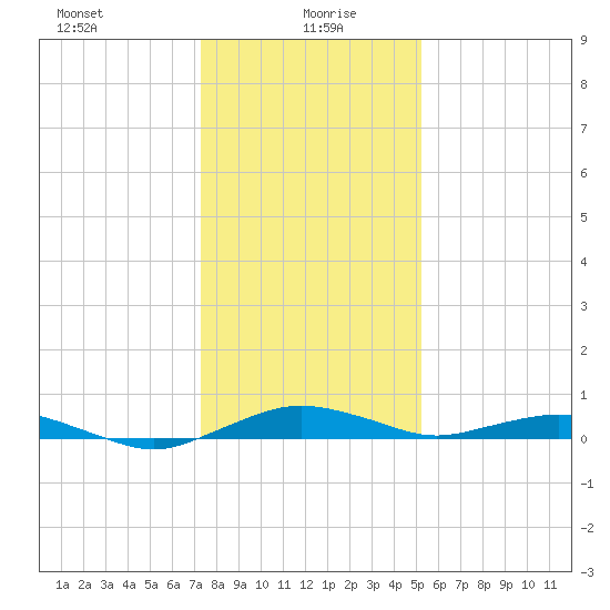 Annapolis tide chart for Thursday, January 21, 2021