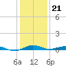 Annapolis tide chart for Thursday, January 21, 2021