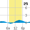 Annapolis tide chart for Monday, January 25, 2021