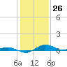 Annapolis tide chart for Tuesday, January 26, 2021