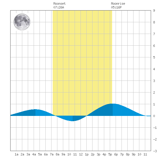 Annapolis tide chart for Thursday, January 28, 2021