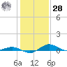 Annapolis tide chart for Thursday, January 28, 2021