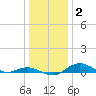 Annapolis tide chart for Saturday, January 2, 2021