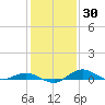 Annapolis tide chart for Saturday, January 30, 2021