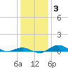 Annapolis tide chart for Sunday, January 3, 2021