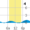 Annapolis tide chart for Monday, January 4, 2021