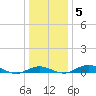 Annapolis tide chart for Tuesday, January 5, 2021