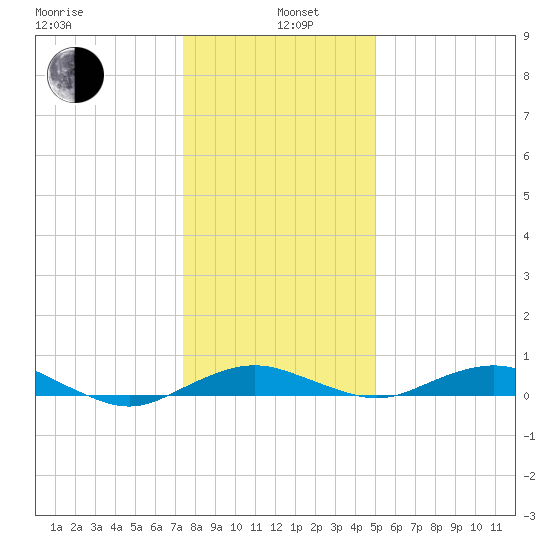 Annapolis tide chart for Wednesday, January 6, 2021