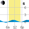 Annapolis tide chart for Wednesday, January 6, 2021