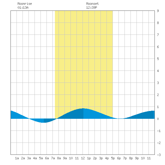 Annapolis tide chart for Thursday, January 7, 2021