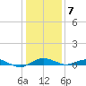 Annapolis tide chart for Thursday, January 7, 2021