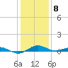 Annapolis tide chart for Friday, January 8, 2021