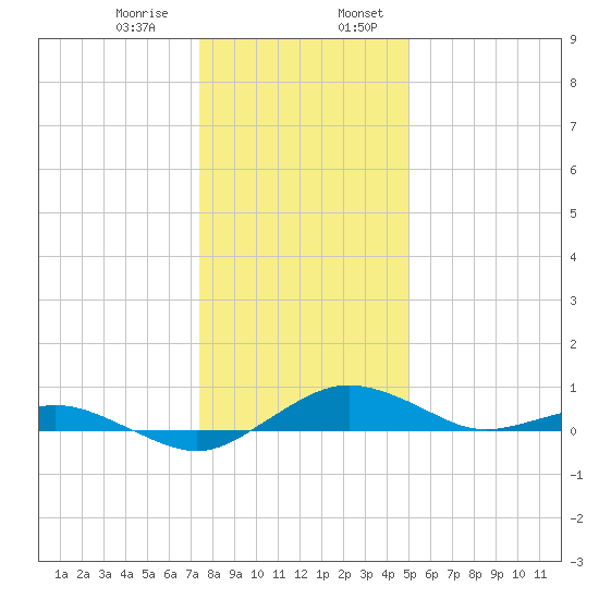 Annapolis tide chart for Saturday, January 9, 2021