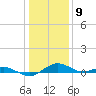Annapolis tide chart for Saturday, January 9, 2021