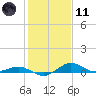 Annapolis tide chart for Thursday, February 11, 2021