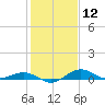 Annapolis tide chart for Friday, February 12, 2021