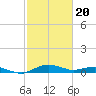 Annapolis tide chart for Saturday, February 20, 2021