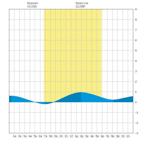 Annapolis tide chart for Monday, February 22, 2021