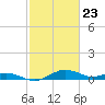 Annapolis tide chart for Tuesday, February 23, 2021