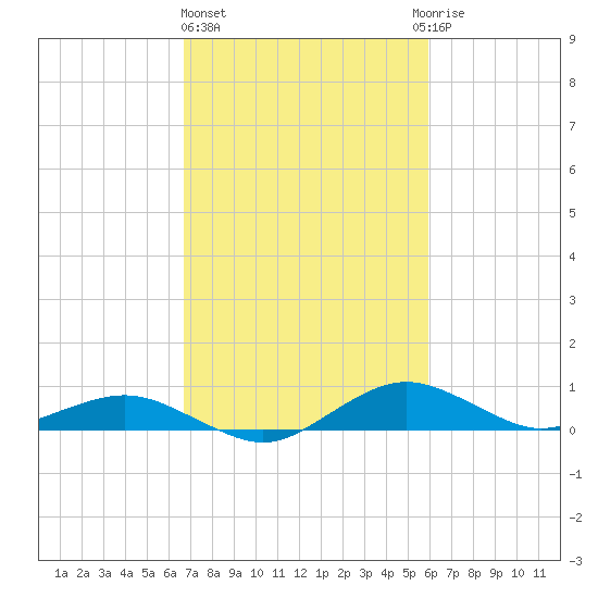 Annapolis tide chart for Friday, February 26, 2021