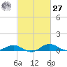 Annapolis tide chart for Saturday, February 27, 2021