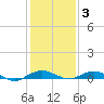 Annapolis tide chart for Wednesday, February 3, 2021