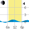 Annapolis tide chart for Thursday, February 4, 2021