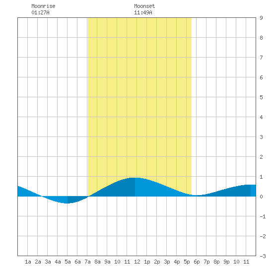 Annapolis tide chart for Friday, February 5, 2021
