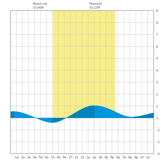 Annapolis tide chart for Sunday, February 7, 2021